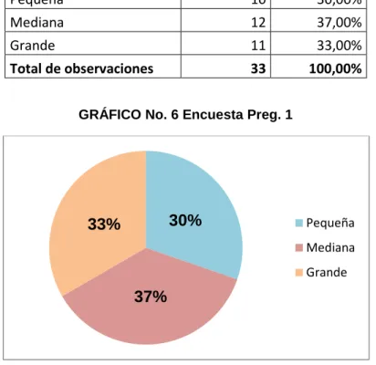 CUADRO No. 6 Encuesta Preg. 1 