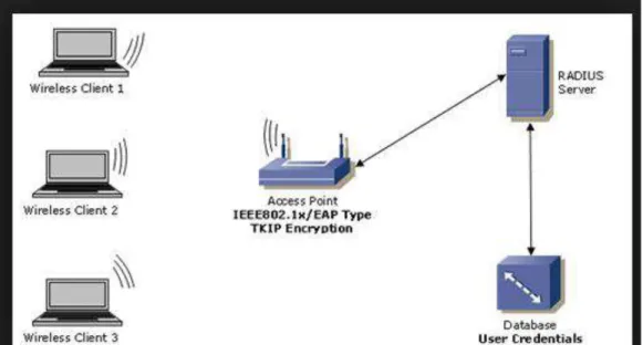 Figura 1.5. Protocolo WPA [13]. 