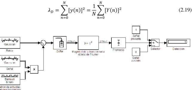 Figura 2.2 Estructura en bloque del Detector de Energía. 