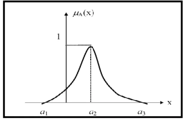 Figura 1.3. Número borroso  A  [ a 1 , a 2 , a 3 ]