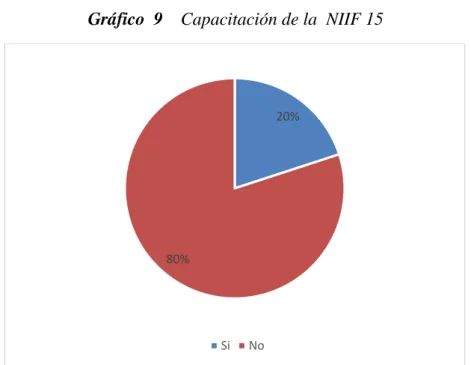 Gráfico  9    Capacitación de la  NIIF 15 