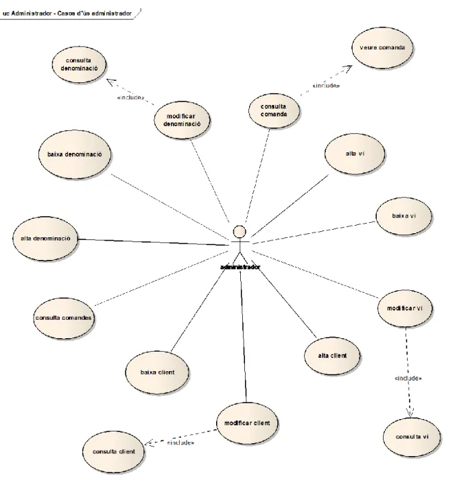 Figura 8. Diagrama de casos d’ús de l’actor administrador. 