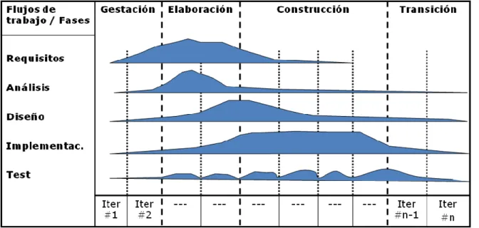 Figura 1. Flux de treball de les diferents fases del procés unificat. 