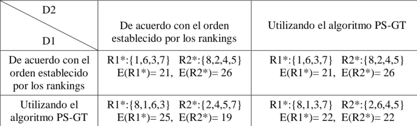 Tabla 2.5: 10 Candidatos,  R1= {4, 9, 6, 7, 1, 3, 8, 2, 5, 10} y R2= {7, 8, 6, 4, 1, 10, 2, 9, 5, 3}