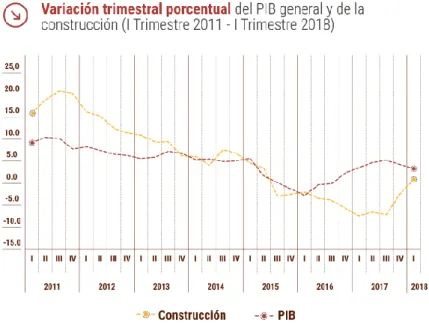 Ilustración 1.- Variación Trimestral Porcentual del Sector Constructor 