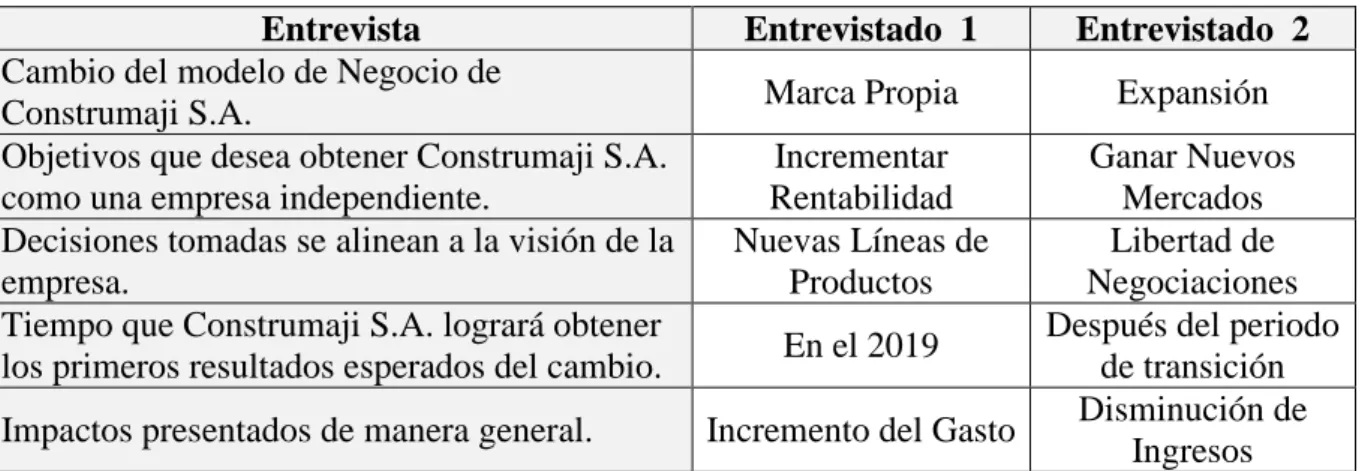 Tabla 2.- Resultados de la Entrevista 
