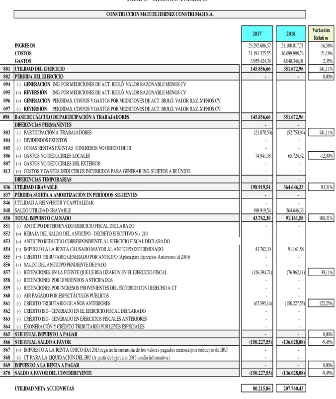 Tabla 3.- Histórico Tributario 