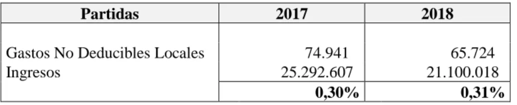 Tabla 4.- Variación de Partida Conciliatoria - GND/VTA. 