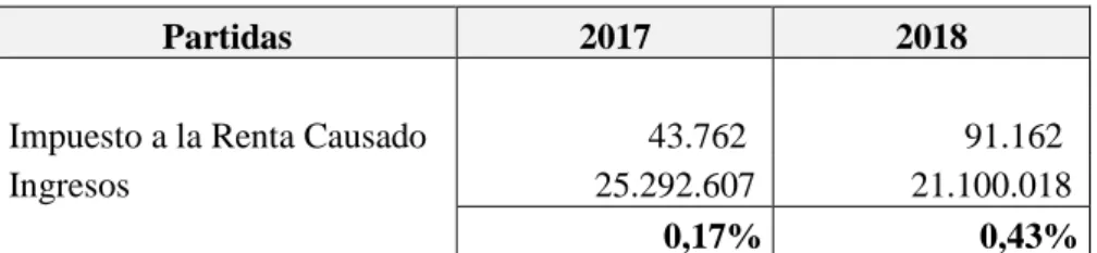 Tabla 6.- Variación de Partida Conciliatoria - IRC/VTA 