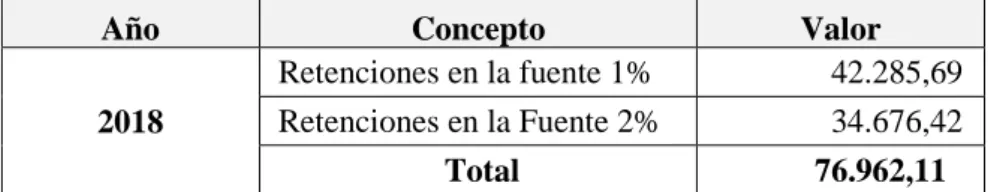 Tabla 10.- Detalle de las Retenciones del ejercicio corriente 