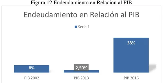 Figura 12 Endeudamiento en Relación al PIB 