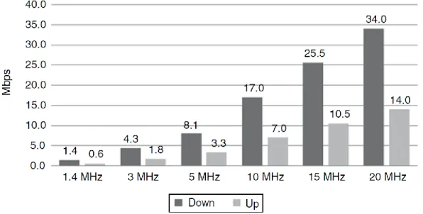 Figura 1.4. Capacidades promedio de una eNB para diferentes bandas de frecuencia  (Metsälä and Salmelin, 2015)