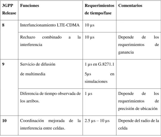 Tabla 1.3. Requerimientos de sincronización de fase para funciones de LTE (Metsälä and  Salmelin, 2015)