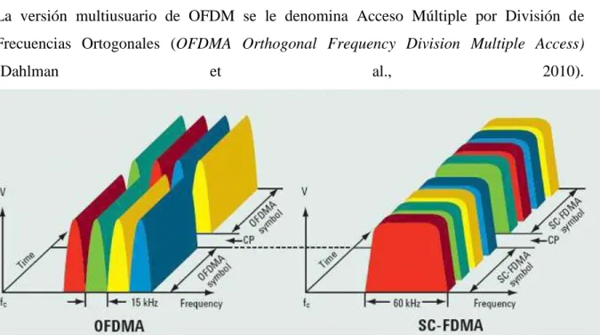 Figura 2.2. Estructura de modulación para  el DL (OFDMA)  y el UL (SC-FDMA)  (3GPP,  2016)