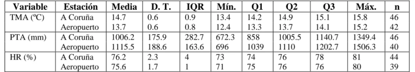 Tabla 4.1: Análisis estadístico descriptivo  de las variables TMA, PTA y HR en cada estación