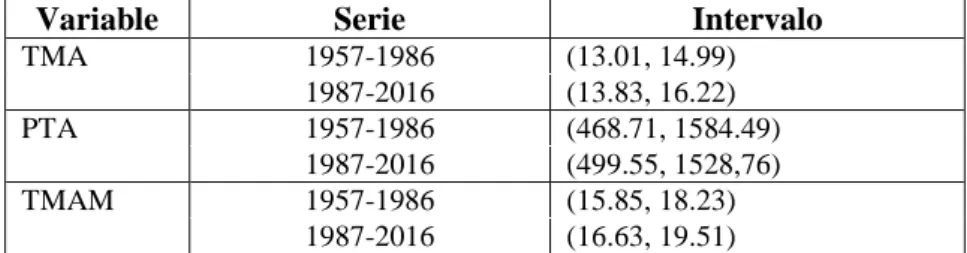 Tabla 4.5: Intervalos de determinación de outliers. Todo dato situado fuera del  correspondiente intervalo es considerado como atípico