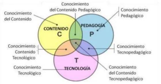 Tabla N°3. De las TICs a las TACs. (Moya, 2013, p.4) 