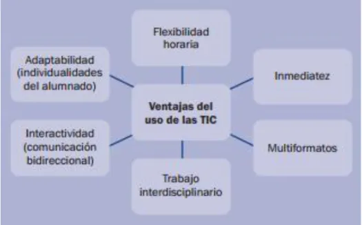 Tabla N°7. Ventajas del uso de las TIC en el aula respecto a la educación  tradicional (Ambrós, 2013, p.39) 