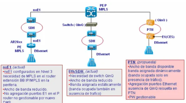 Figura 3.10 -  Introducción  del  PTN en  la Red  Metro  Provincial  y  la  utilización  del  Pseudowire  y  la  VLAN  Translation  para  resolver  la  actual  limitación  de  la  funcionalidad QinQ de los router PE NE40-8 en ETECSA