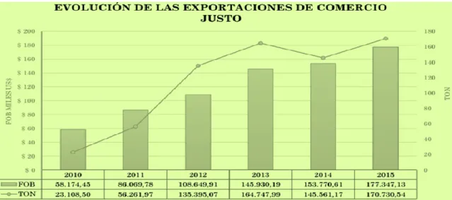 Figura 4: Exportaciones de Productos Ecuatorianos con Certificación de  Comercio  Justo 