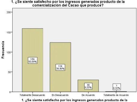 Figura 7: Ingresos de la Producción de Cacao  Fuente: Encuestas a Productores de UNOCACE  Elaborado por: Los Autores 