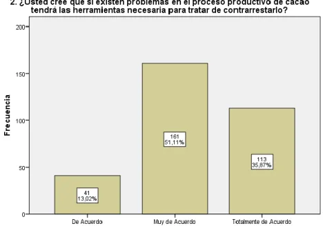 Figura 8: Problemas en la Producción de Cacao  Fuente: Encuestas a Productores de UNOCACE  Elaborado por: Los Autores 