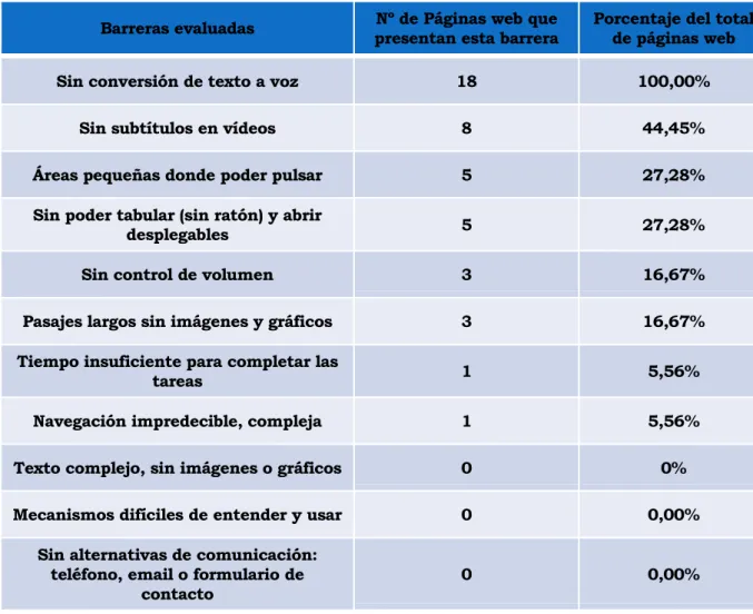 Tabla 3. Cuantificación de barreras encontradas en las páginas web 