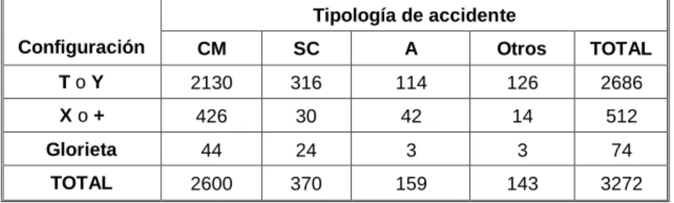 Tabla 1. Número de accidentes según tipos de intersecciones 
