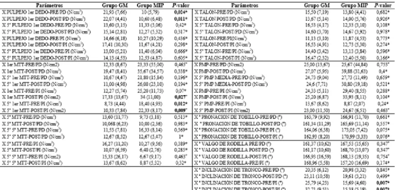 Tabla 2. Presiones Plantares y Ángulos en el Plano Frontal  