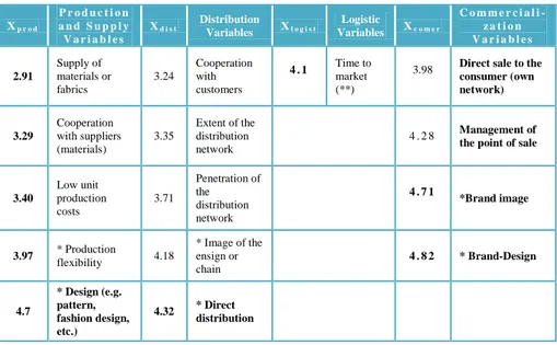TABLE 2: Average values of the core competitiveness factors for the different stages of  the value chain in the textile-clothing sector identified by executives (n=36) 