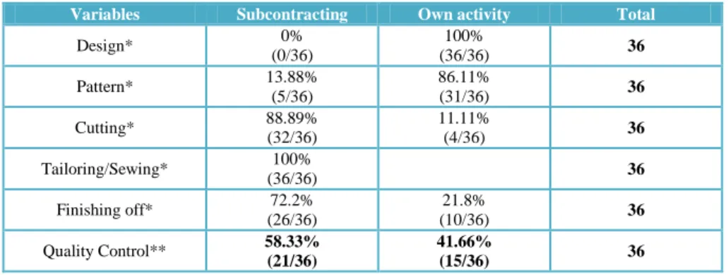 TABLE 3: Difference of proportions test and percentage of subcontracting within the  different production chain stages (n=36) 