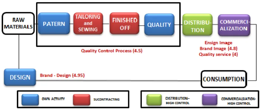 Figure 2: Analysis of the value chain of the textile-clothing sector in international  markets: Assessment of the basic or value generating activities, tasks to be 