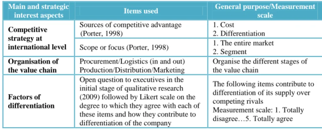 Table 2: Selection of variables, items and measurement scales used in the Qualitative  Research 