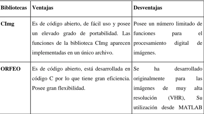 Tabla 1.1. Funciones implementadas en la toolbox MImg. 