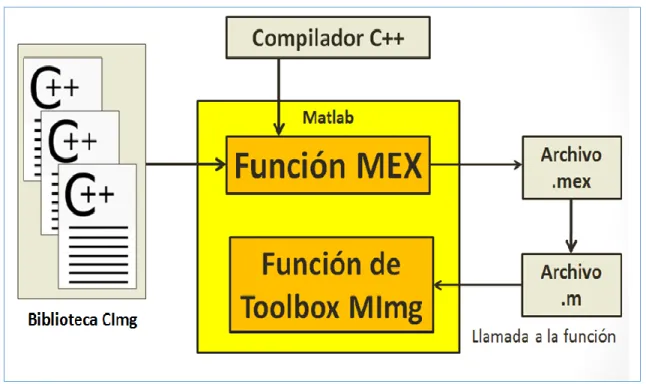 Figura 2.5.  Diseño de la toolbox MImg. 