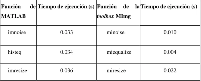 Tabla 3.1. Tiempos de ejecución, de un conjunto de funciones de la  toolbox MImg  y  sus equivalentes en MATLAB