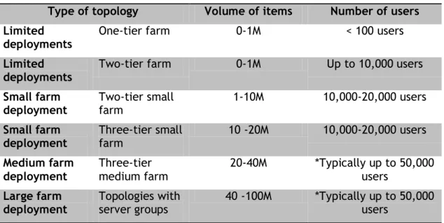 Table 2.1 SharePoint topologies 