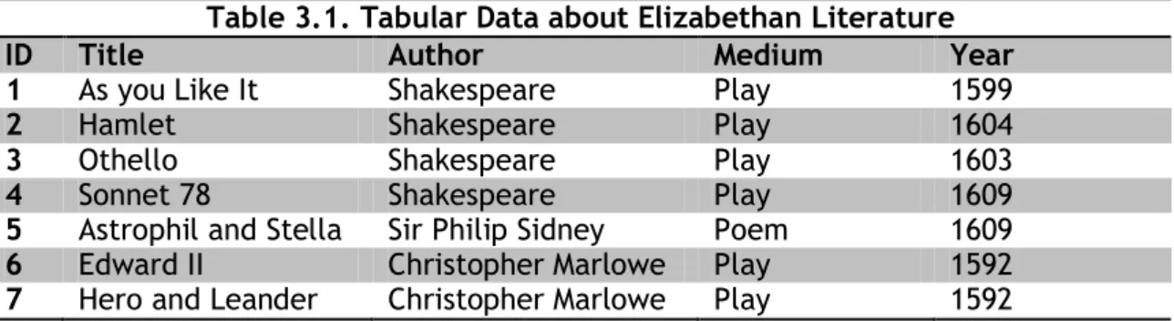Table 3.1. Tabular Data about Elizabethan Literature 