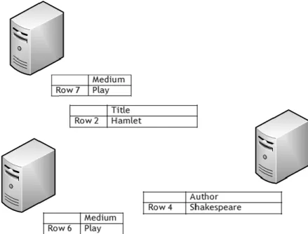 Figure 3.8 Third approach: Data needs to reference both schemas and entities  In  addition  to  the  strengths  of  the  other  previous  strategies,  this  approach  also combines the costs of the other two previous approaches