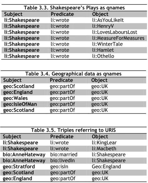 Table 3.3. Shakespeare’s Plays as qnames  Subject  Predicate   Object 