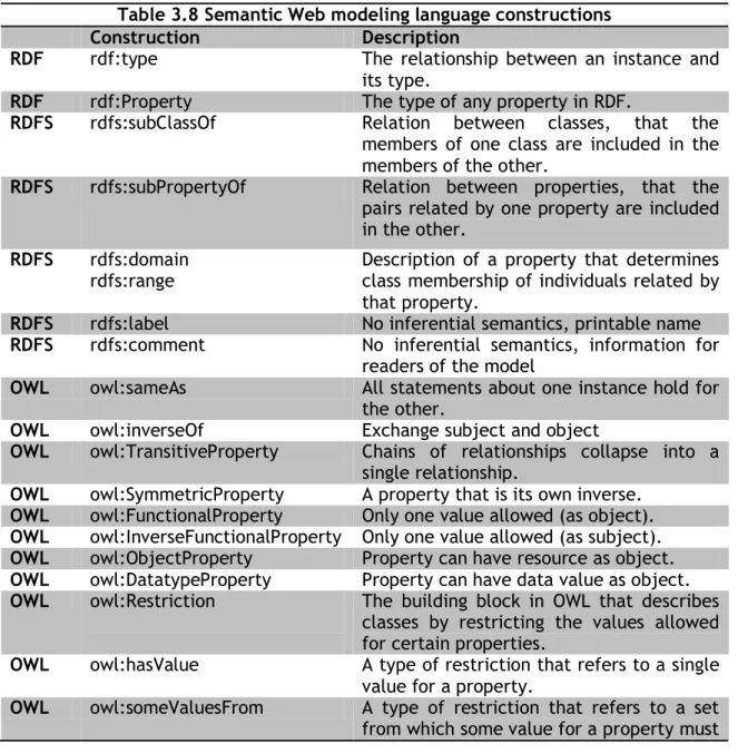 Table 3.8 shows different Semantic Web constructions classified by Semantic  Web modeling language they belong to