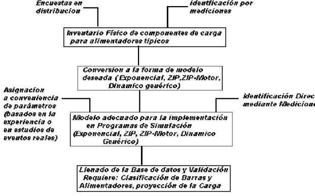Figura 1.1 Desarrollo del Proceso de Modelación de la Carga. 