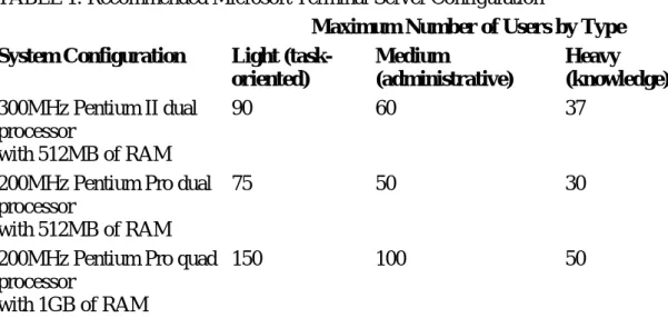 TABLE 1: Recommended Microsoft Terminal Server Configuration 