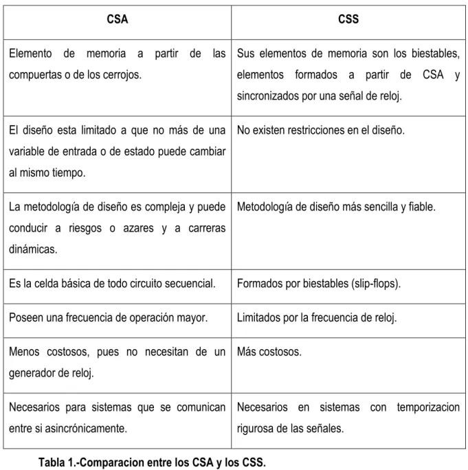Tabla 1.-Comparacion entre los CSA y los CSS. 