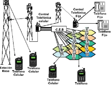 Figura 9. Elementos de una red celular. Información tomada del editorial  INICTEL .Elaborado por el autor 