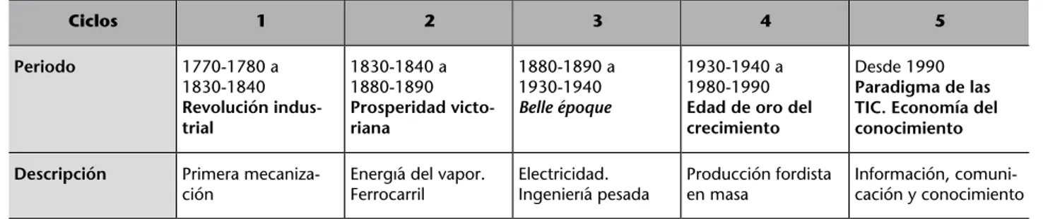 Tabla 1. Los cinco ciclos económicos (paradigmas tecnoeconómicos) de larga duración