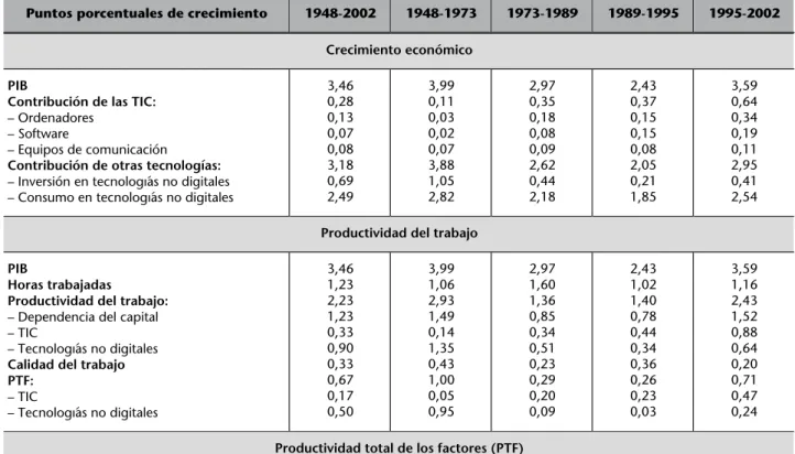 Tabla 3. Las fuentes del crecimiento económico, de la productividad del trabajo y de la produc- produc-tividad total de los factores (PTF) en Estados Unidos (1948-2002)