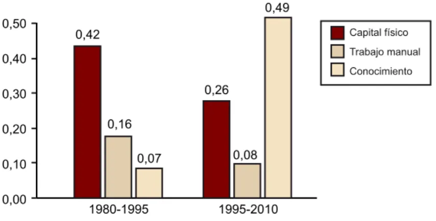 Figura 2. Los factores (coeficientes) explicativos del crecimiento de la productividad del trabajo en la OCDE (1980-2010)