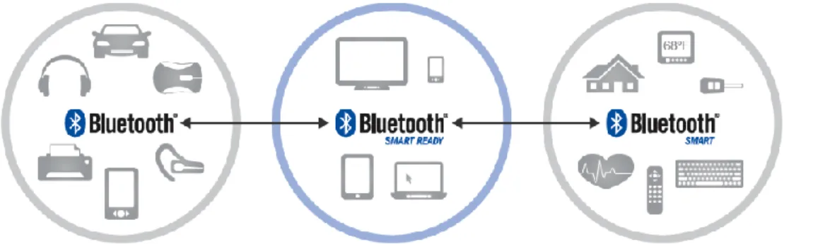Ilustración 9. Relación entre clases de Bluetooth. Recuperado de https://vngiotlab.github.io 