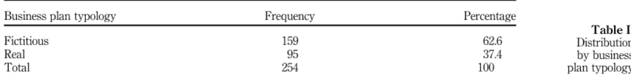 Table I shows the sample ’s frequency and percentage with respect to the variable “business plan typology ”.
